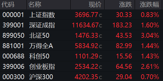 聚宝盆 收盘丨沪指涨0.83%盘中再度突破3700点，超4600股飘红